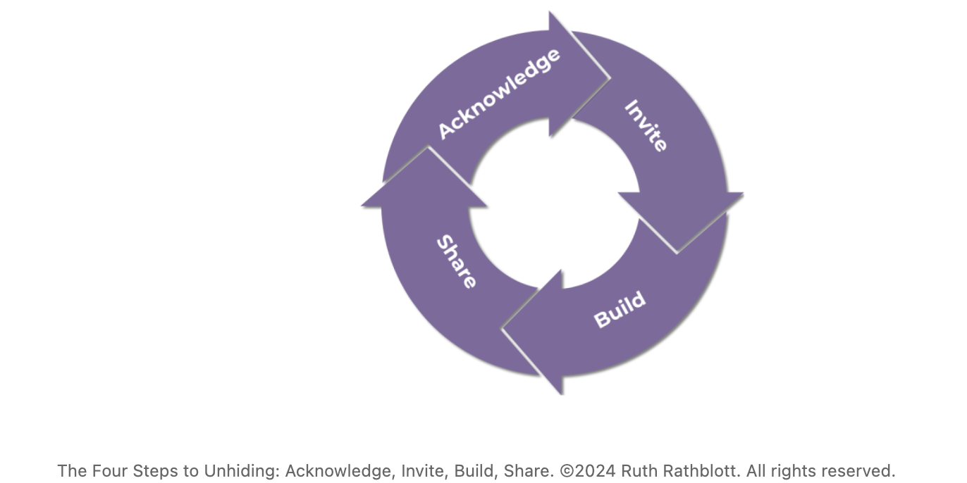 A circle with arrows indicating the loop of the steps of unhiding Acknowledge, Invite, Build, Share. The Four Steps to Unhiding: Acknowledge, Invite, Build, Share. ©2024 Ruth Rathblott. All rights reserved.