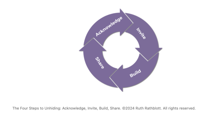 A circle with arrows indicating the loop of the steps of unhiding Acknowledge, Invite, Build, Share. The Four Steps to Unhiding: Acknowledge, Invite, Build, Share. ©2024 Ruth Rathblott. All rights reserved.