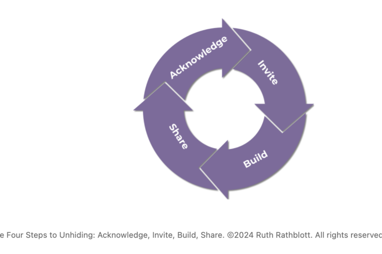 A circle with arrows indicating the loop of the steps of unhiding Acknowledge, Invite, Build, Share. The Four Steps to Unhiding: Acknowledge, Invite, Build, Share. ©2024 Ruth Rathblott. All rights reserved.