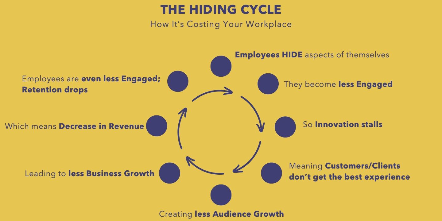 Graphic, The Hiding Cycle: How It's Costing Your Workplace. Circle with 8 dots that show how when employees hide it impacts, engagement, retention, and innovation--and the customer experience.