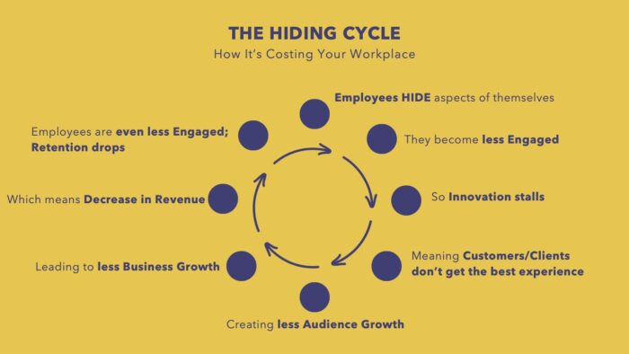 Graphic, The Hiding Cycle: How It's Costing Your Workplace. Circle with 8 dots that show how when employees hide it impacts, engagement, retention, and innovation--and the customer experience.